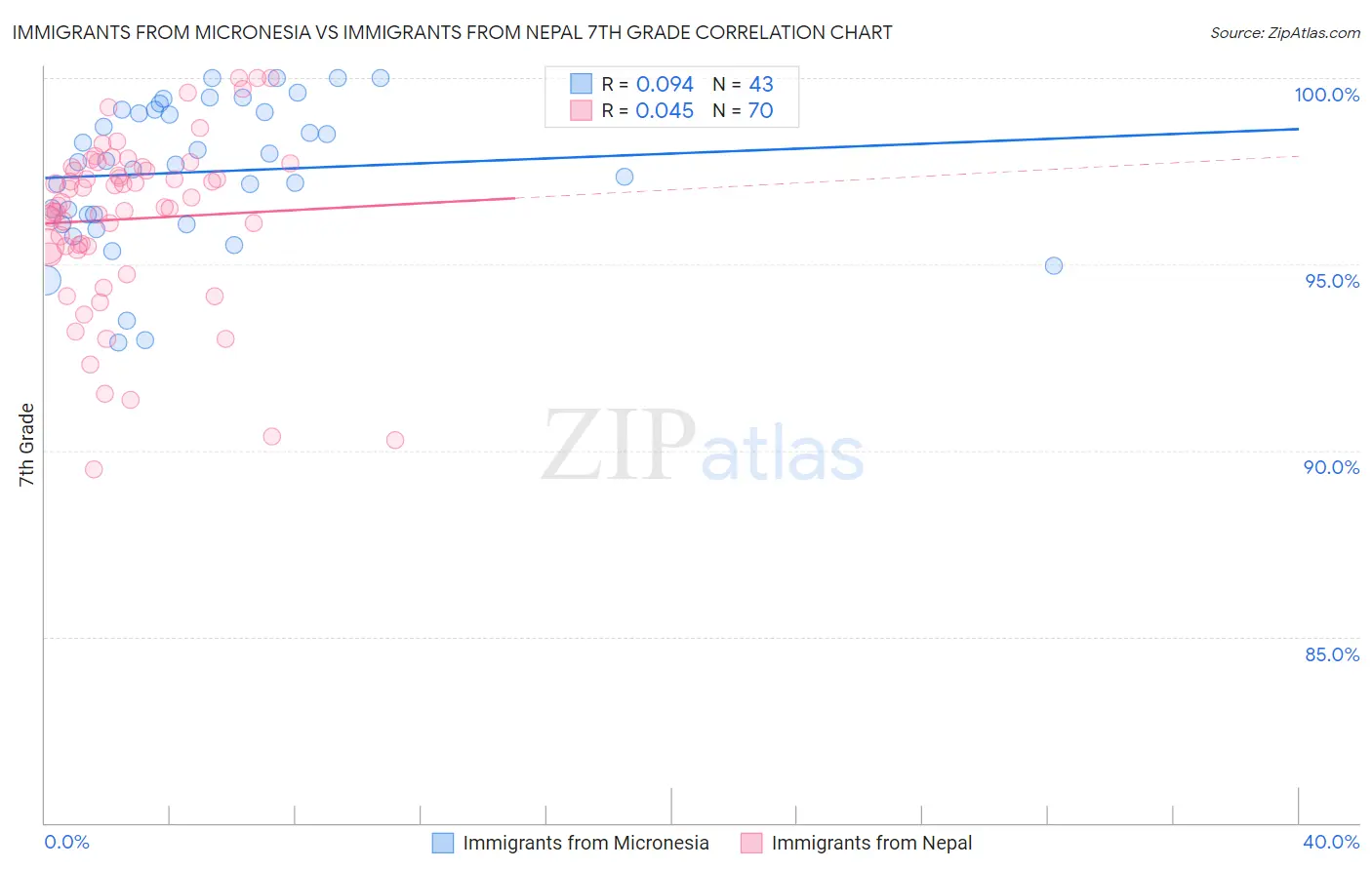 Immigrants from Micronesia vs Immigrants from Nepal 7th Grade