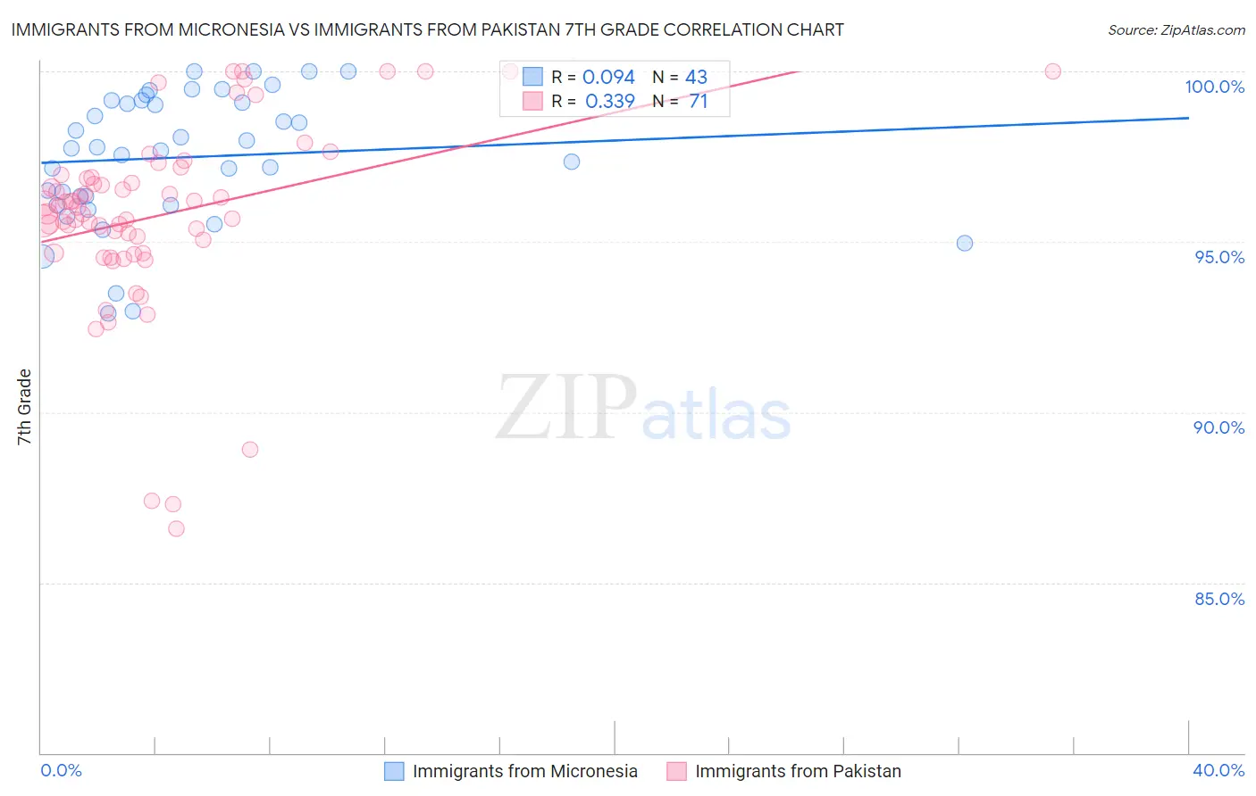 Immigrants from Micronesia vs Immigrants from Pakistan 7th Grade