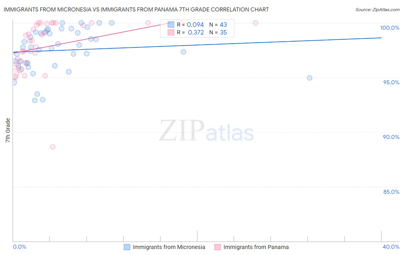 Immigrants from Micronesia vs Immigrants from Panama 7th Grade