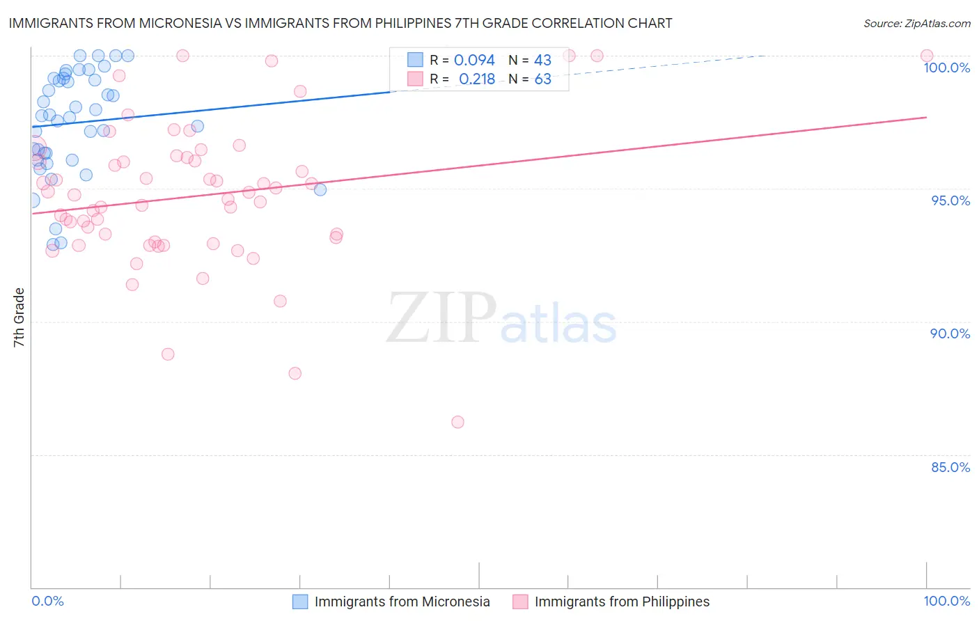 Immigrants from Micronesia vs Immigrants from Philippines 7th Grade