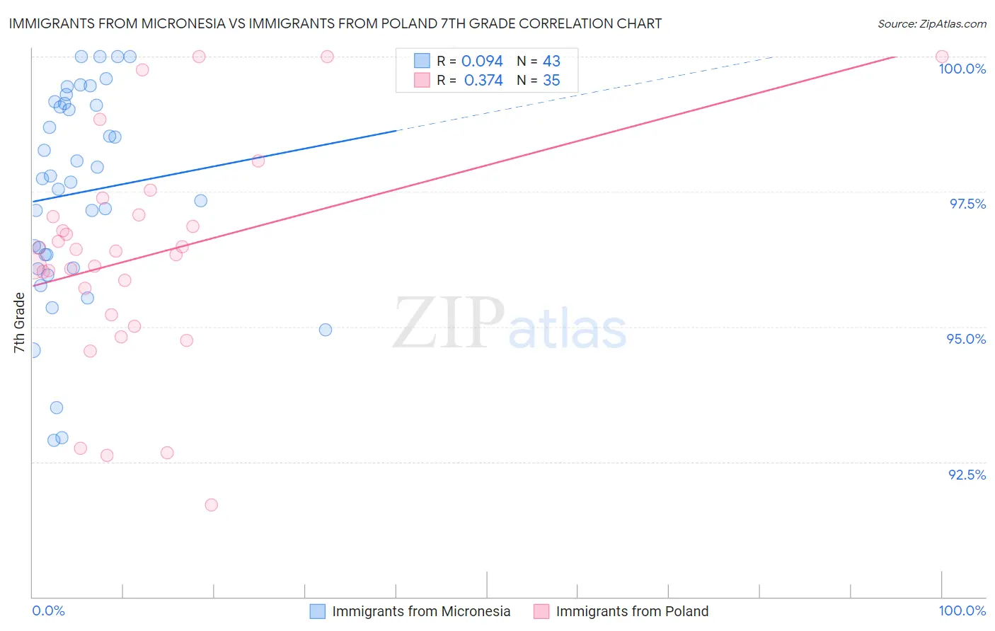 Immigrants from Micronesia vs Immigrants from Poland 7th Grade