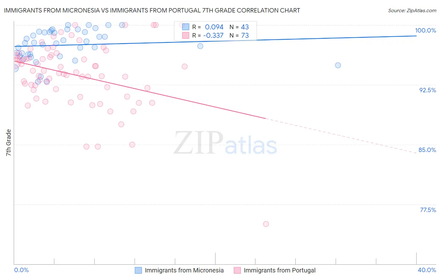 Immigrants from Micronesia vs Immigrants from Portugal 7th Grade