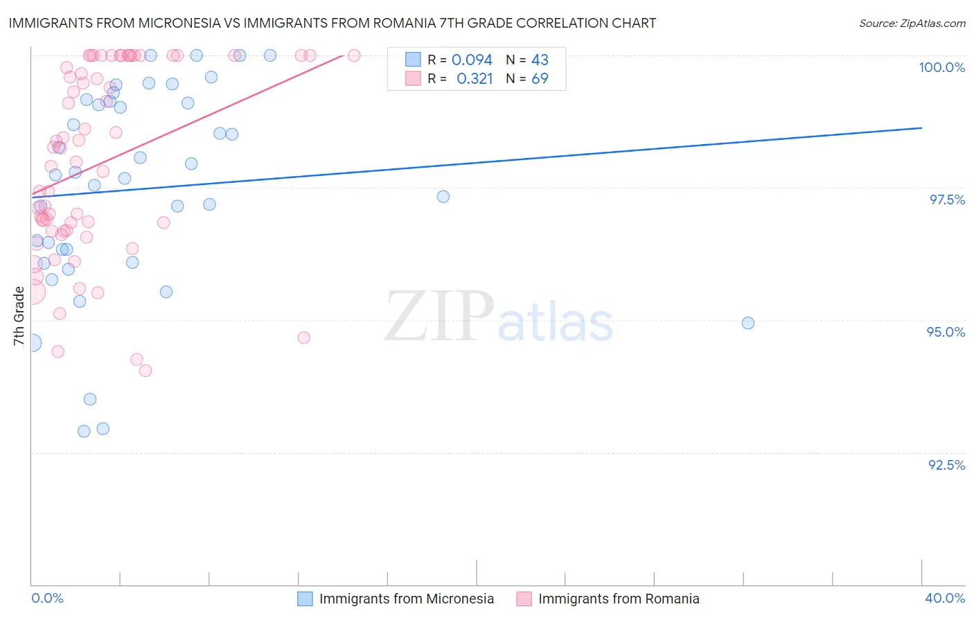 Immigrants from Micronesia vs Immigrants from Romania 7th Grade