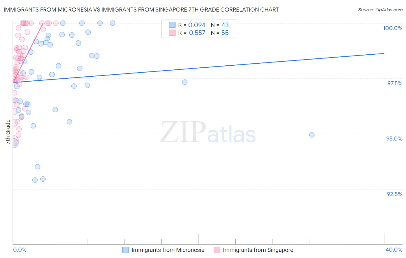 Immigrants from Micronesia vs Immigrants from Singapore 7th Grade