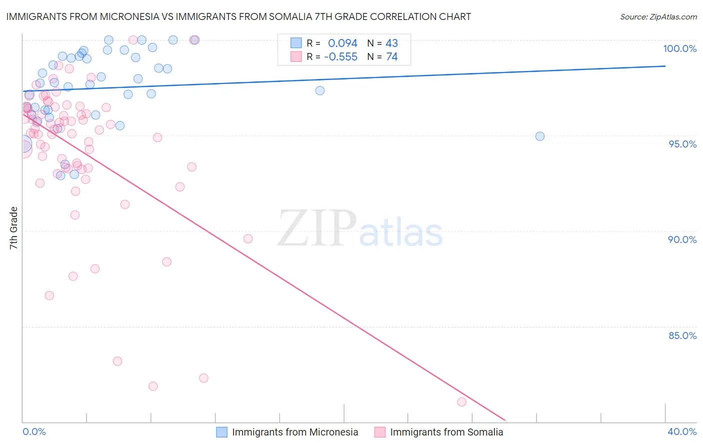 Immigrants from Micronesia vs Immigrants from Somalia 7th Grade