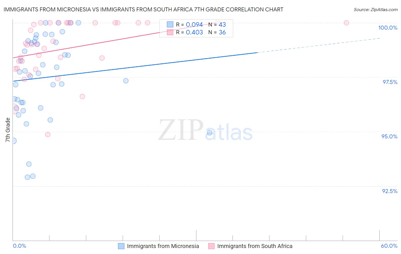 Immigrants from Micronesia vs Immigrants from South Africa 7th Grade