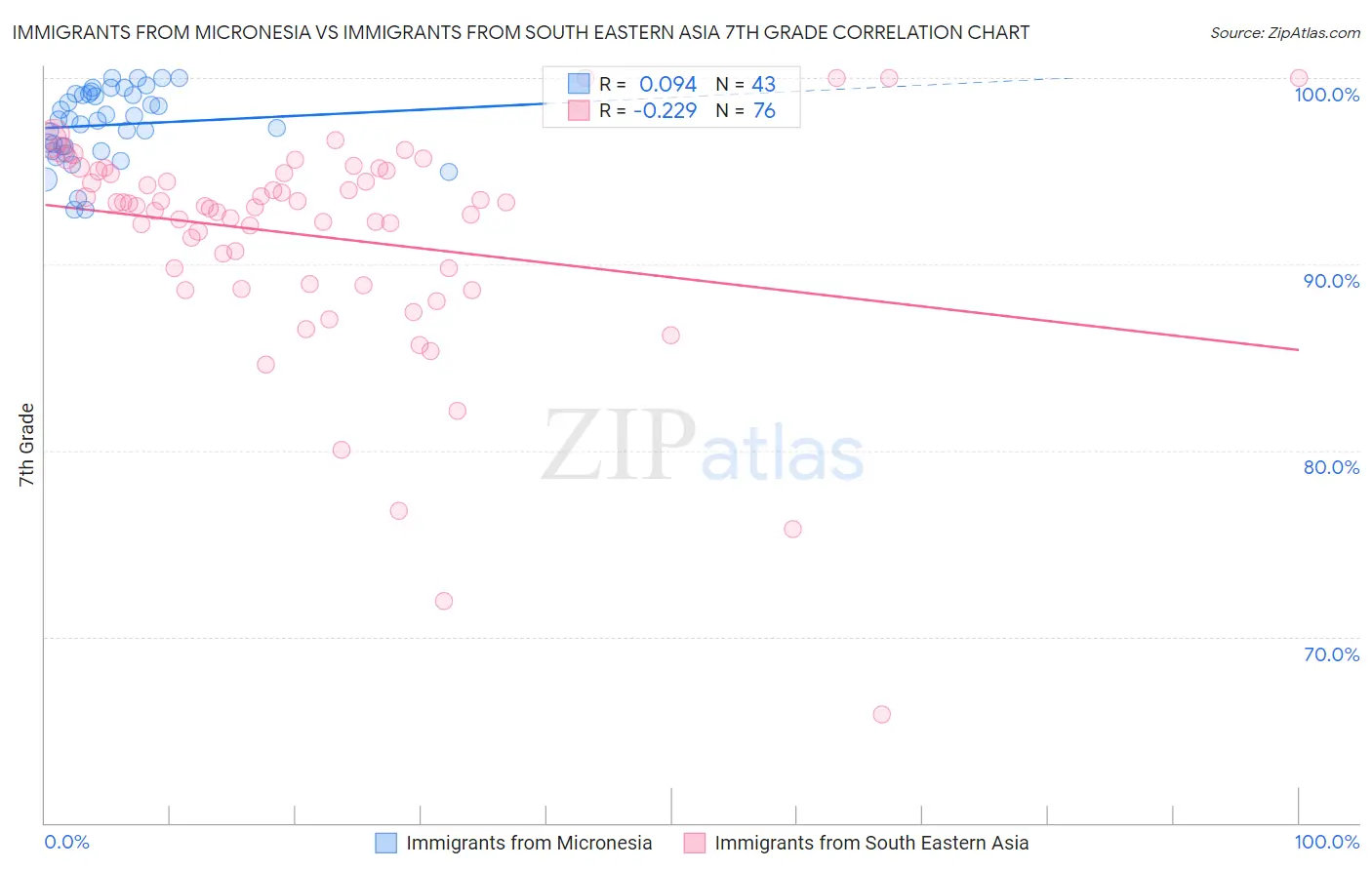 Immigrants from Micronesia vs Immigrants from South Eastern Asia 7th Grade