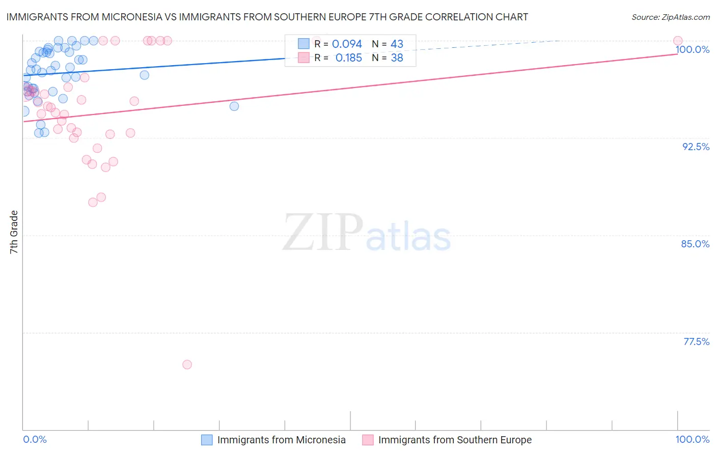 Immigrants from Micronesia vs Immigrants from Southern Europe 7th Grade