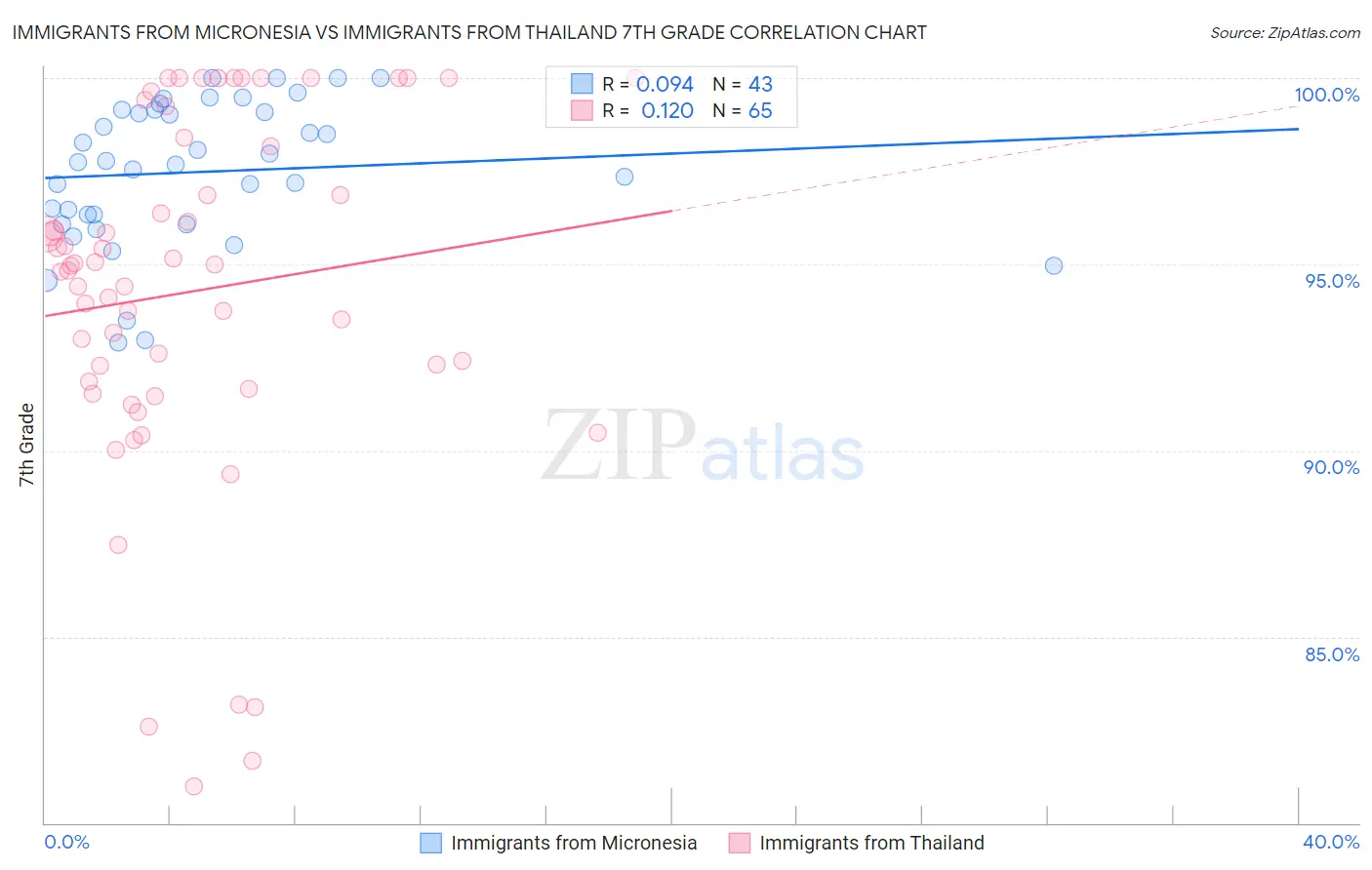 Immigrants from Micronesia vs Immigrants from Thailand 7th Grade