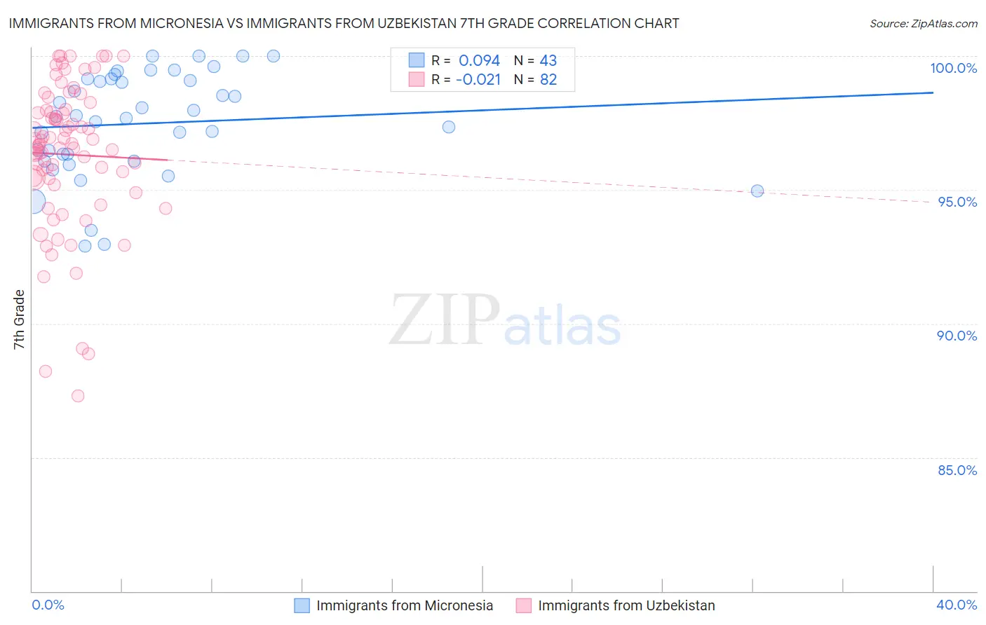 Immigrants from Micronesia vs Immigrants from Uzbekistan 7th Grade