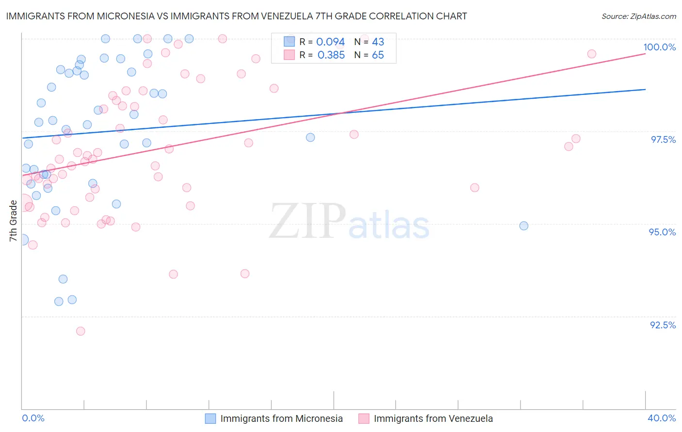 Immigrants from Micronesia vs Immigrants from Venezuela 7th Grade