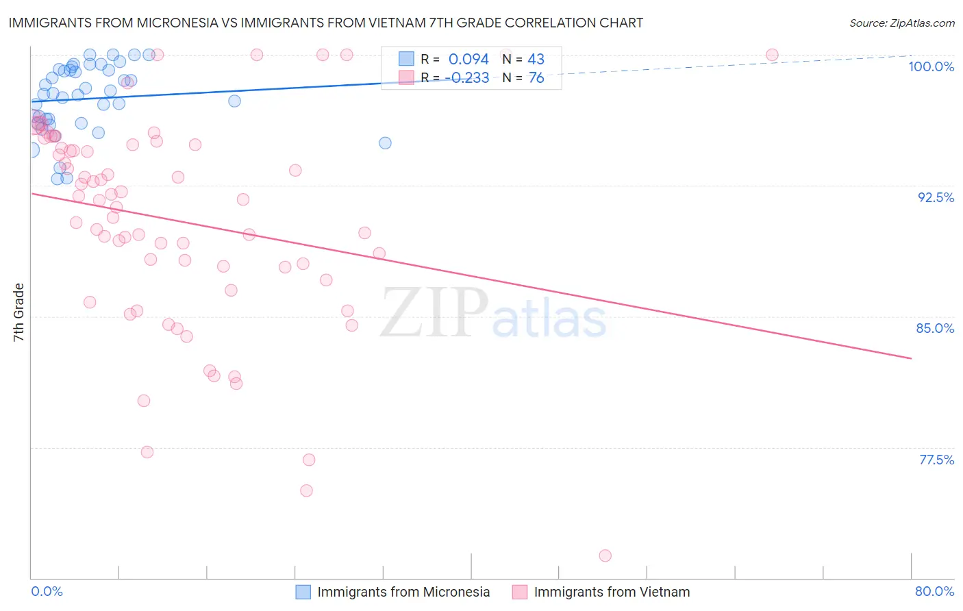 Immigrants from Micronesia vs Immigrants from Vietnam 7th Grade