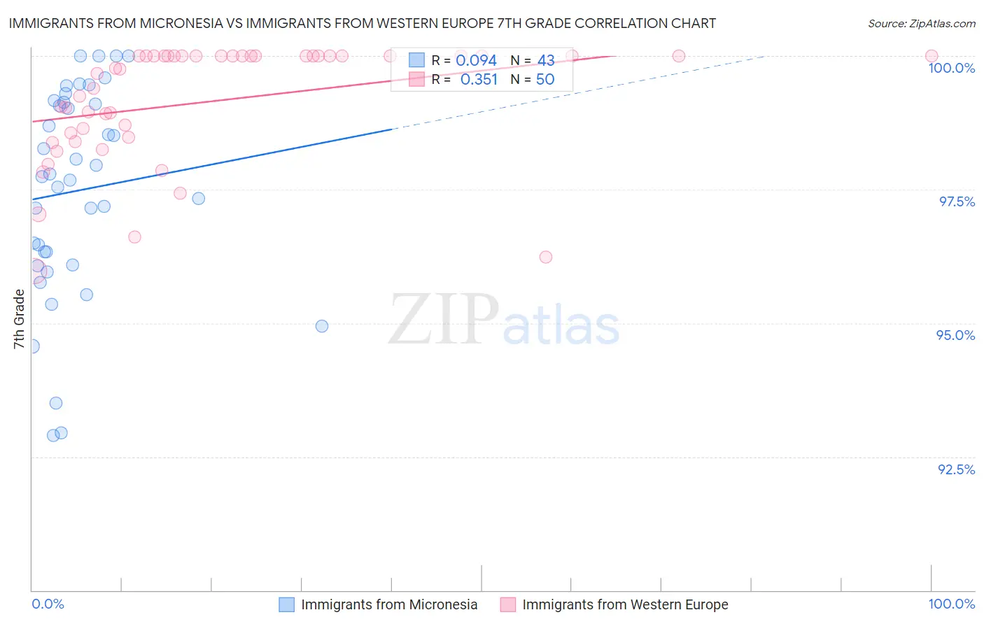 Immigrants from Micronesia vs Immigrants from Western Europe 7th Grade