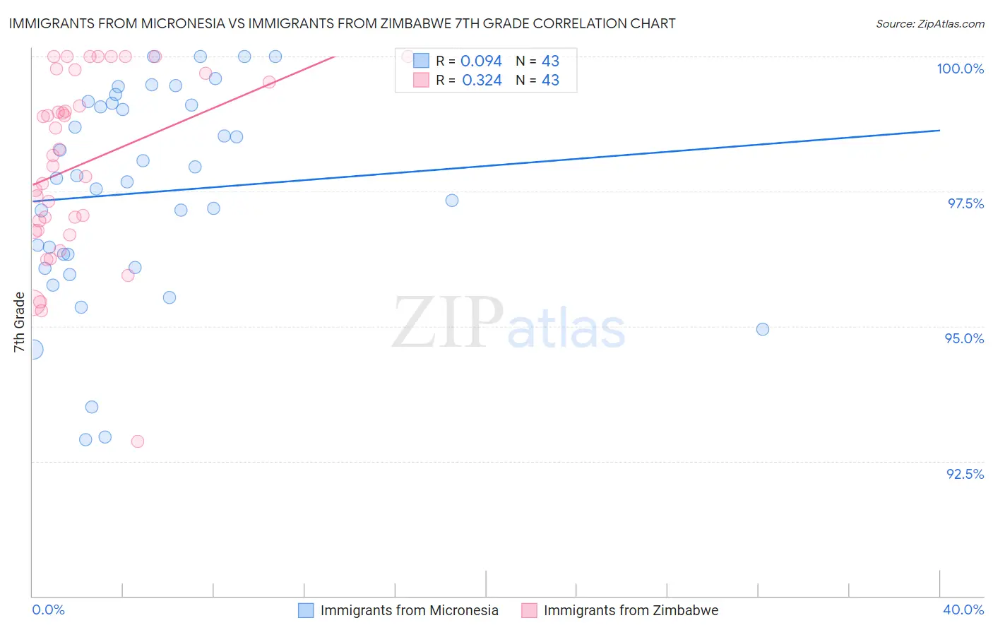 Immigrants from Micronesia vs Immigrants from Zimbabwe 7th Grade