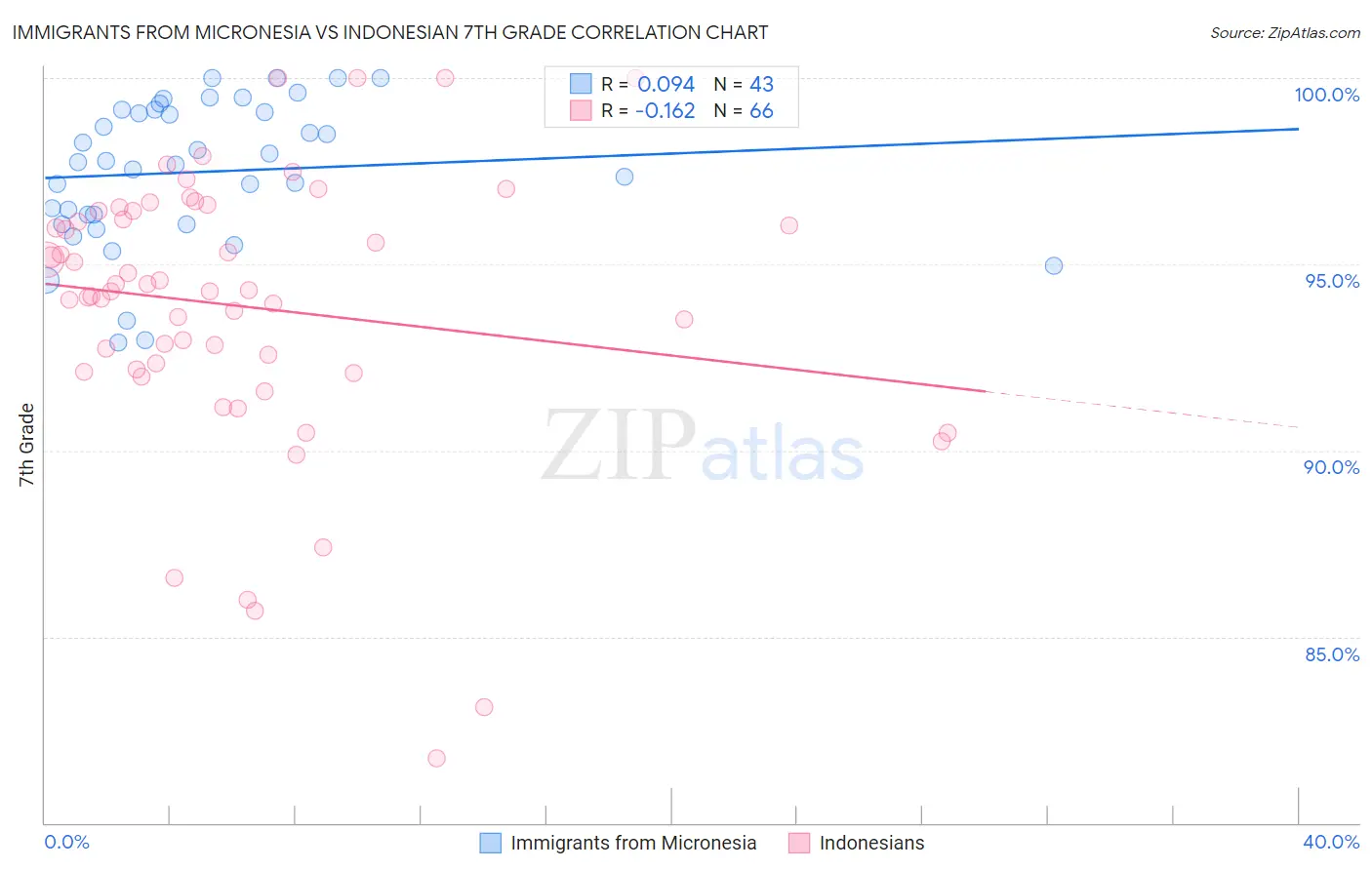 Immigrants from Micronesia vs Indonesian 7th Grade
