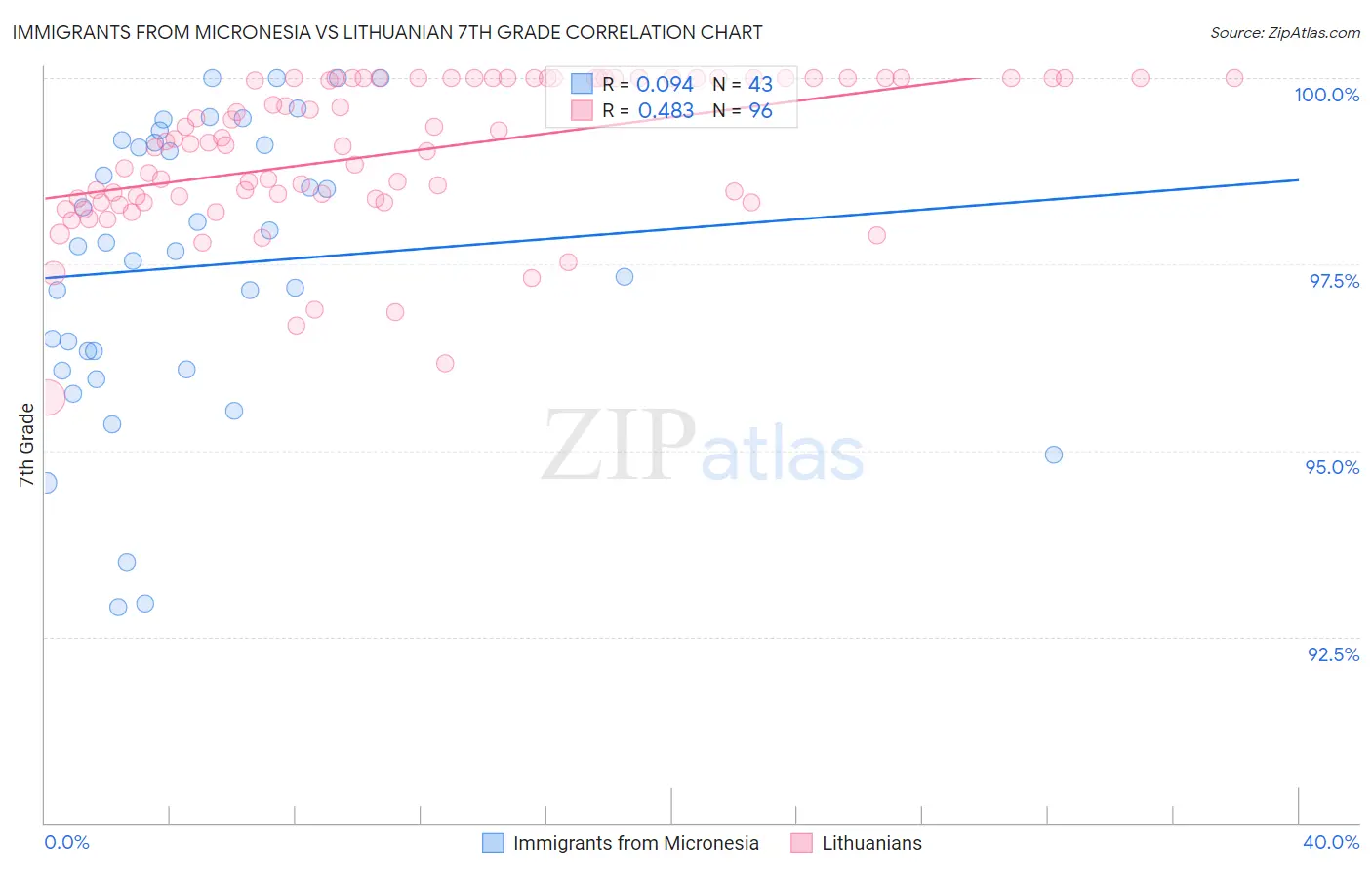 Immigrants from Micronesia vs Lithuanian 7th Grade