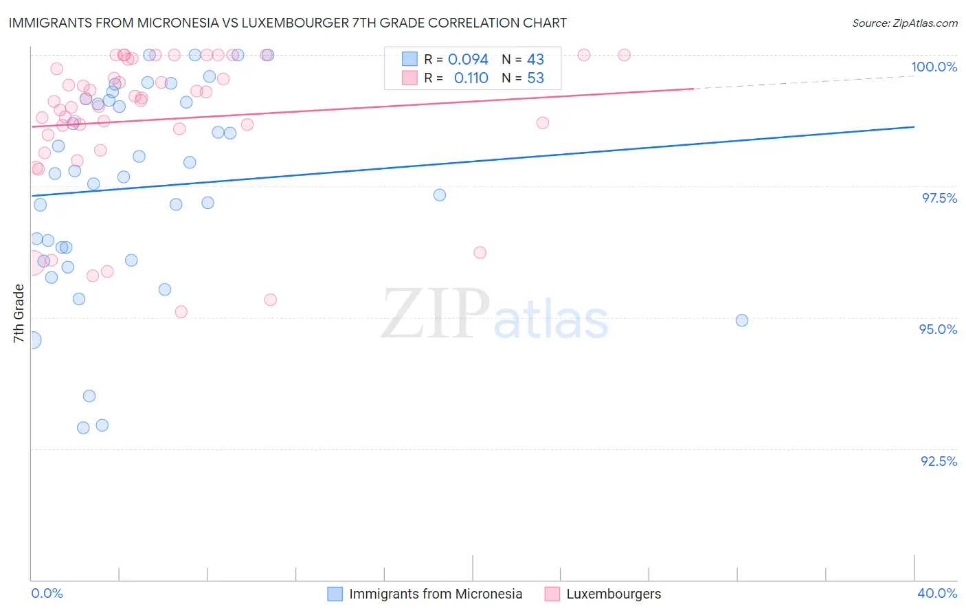 Immigrants from Micronesia vs Luxembourger 7th Grade