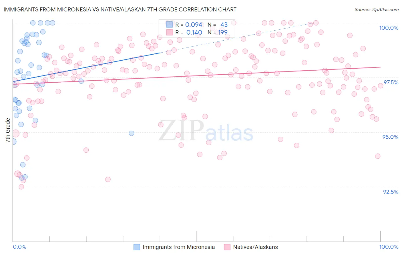 Immigrants from Micronesia vs Native/Alaskan 7th Grade