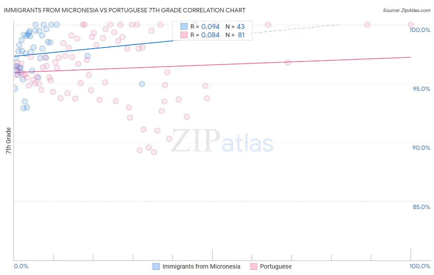 Immigrants from Micronesia vs Portuguese 7th Grade