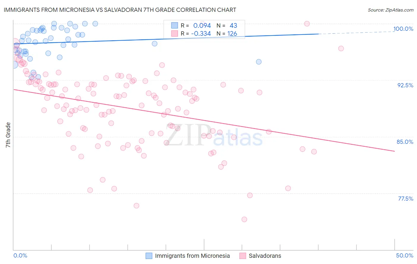 Immigrants from Micronesia vs Salvadoran 7th Grade