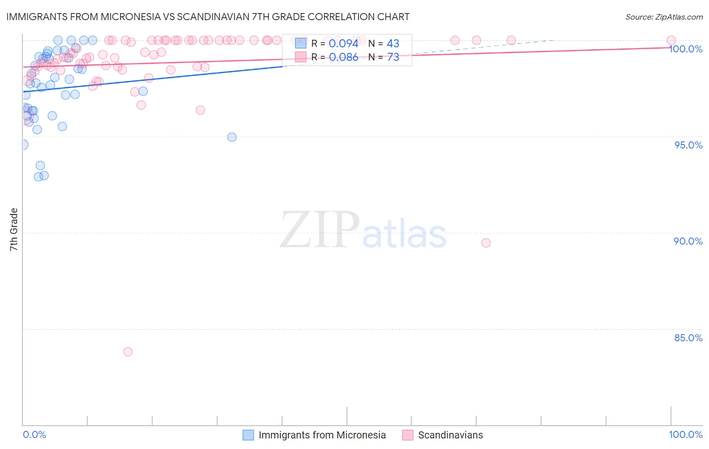 Immigrants from Micronesia vs Scandinavian 7th Grade