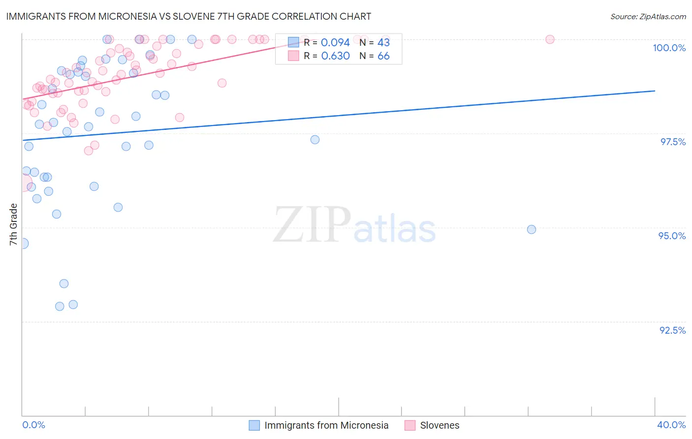 Immigrants from Micronesia vs Slovene 7th Grade
