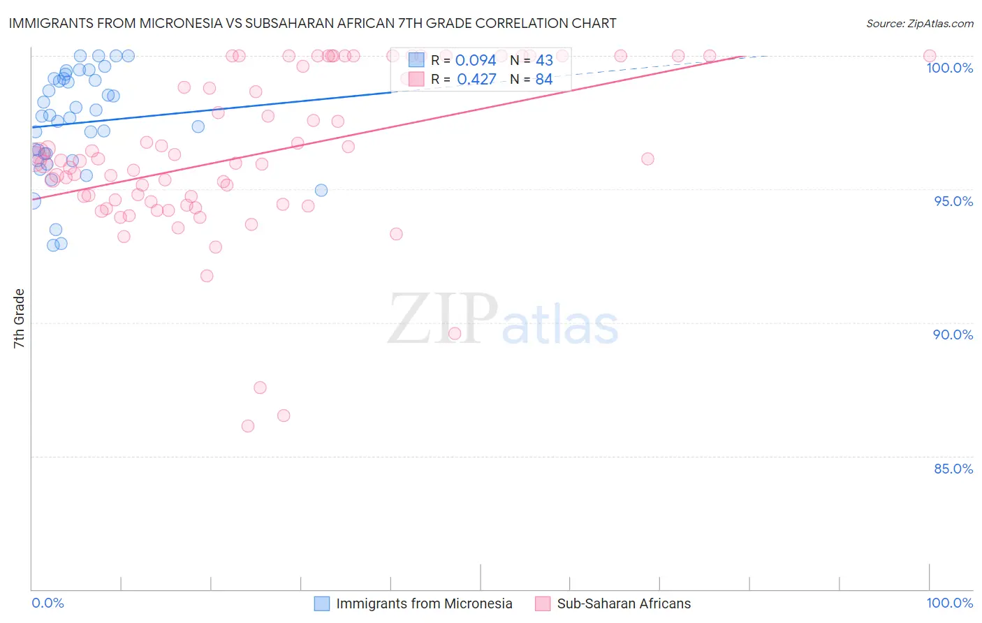Immigrants from Micronesia vs Subsaharan African 7th Grade