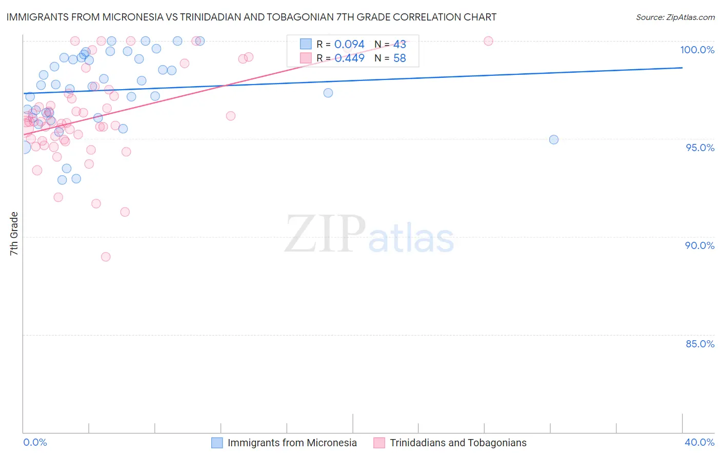 Immigrants from Micronesia vs Trinidadian and Tobagonian 7th Grade