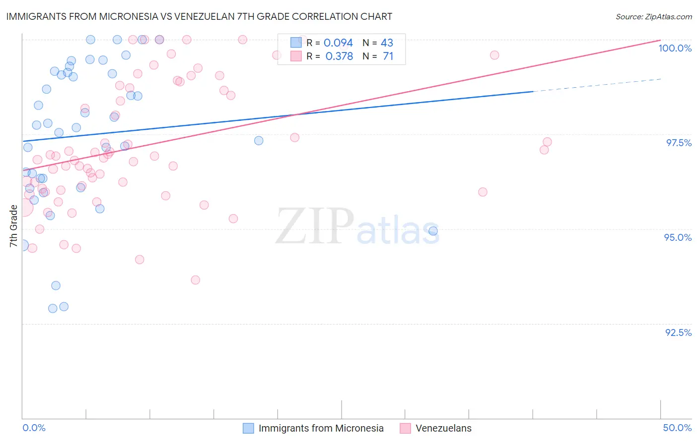 Immigrants from Micronesia vs Venezuelan 7th Grade