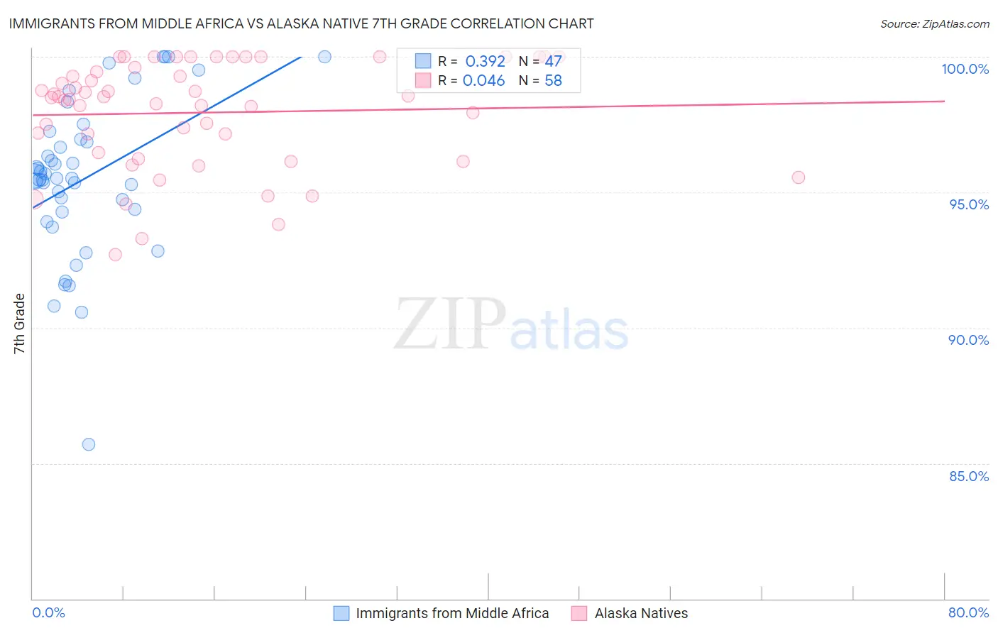 Immigrants from Middle Africa vs Alaska Native 7th Grade