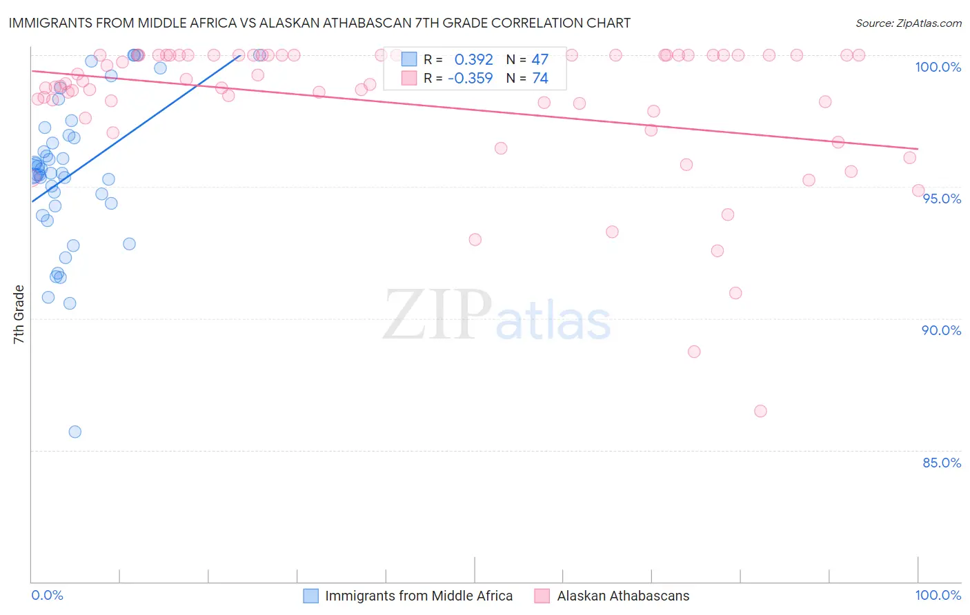 Immigrants from Middle Africa vs Alaskan Athabascan 7th Grade