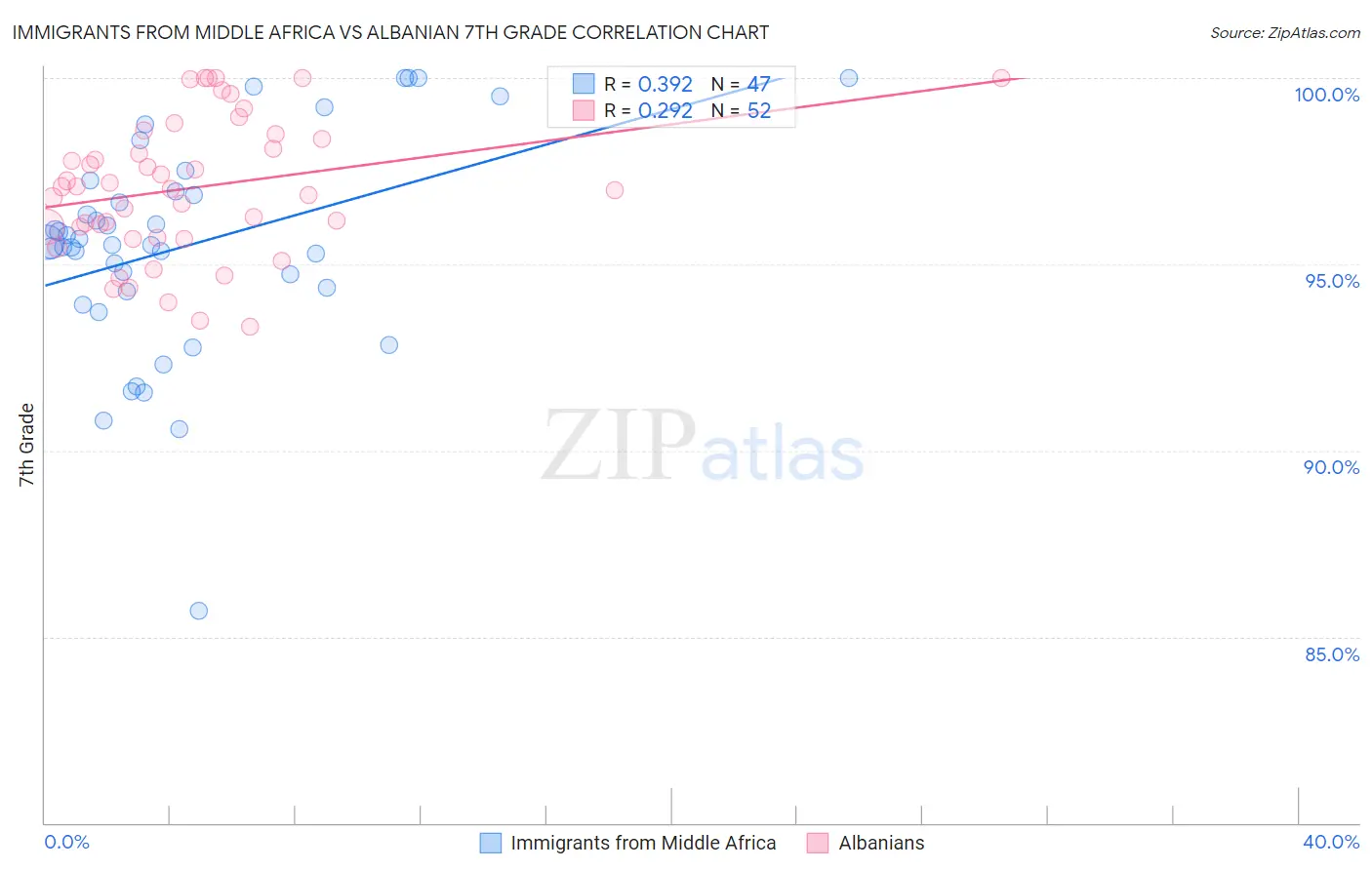 Immigrants from Middle Africa vs Albanian 7th Grade