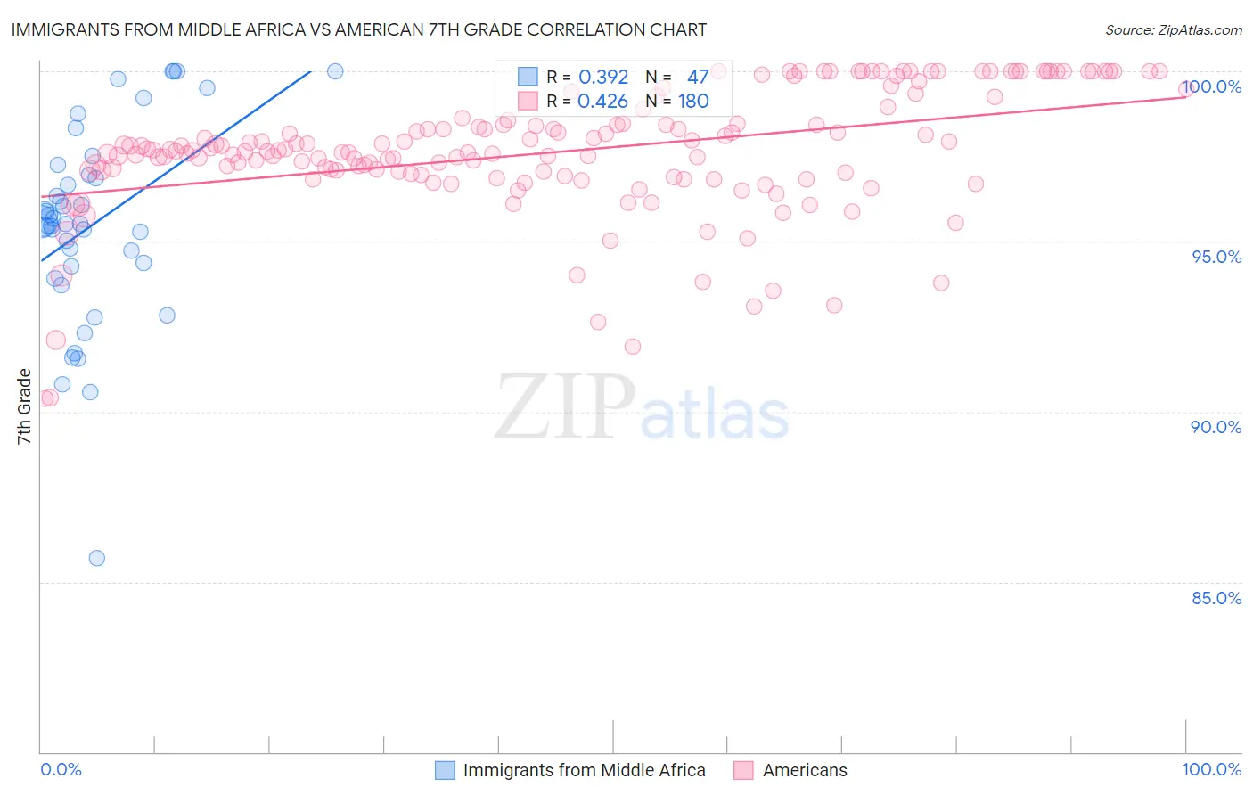 Immigrants from Middle Africa vs American 7th Grade