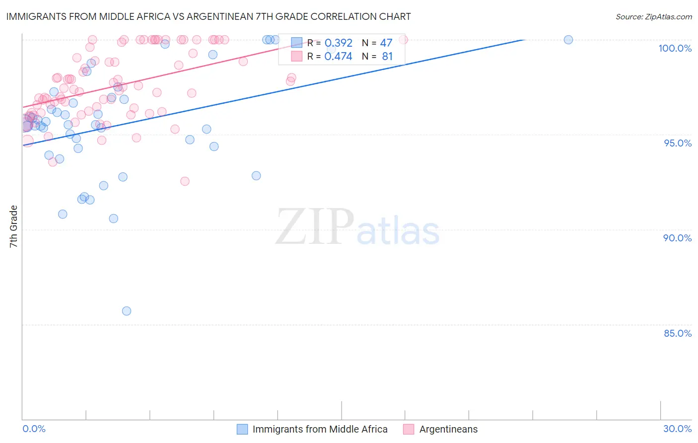 Immigrants from Middle Africa vs Argentinean 7th Grade