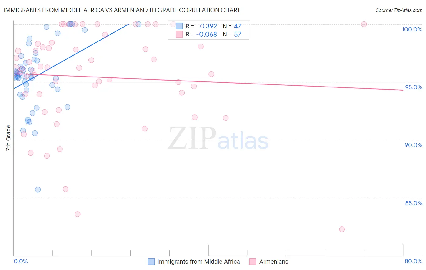 Immigrants from Middle Africa vs Armenian 7th Grade