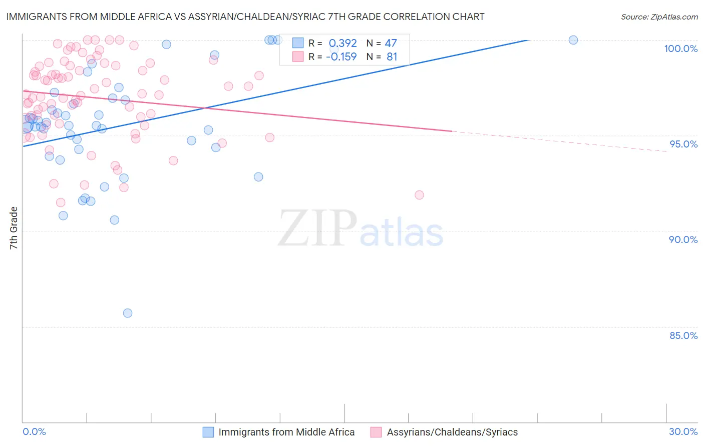 Immigrants from Middle Africa vs Assyrian/Chaldean/Syriac 7th Grade