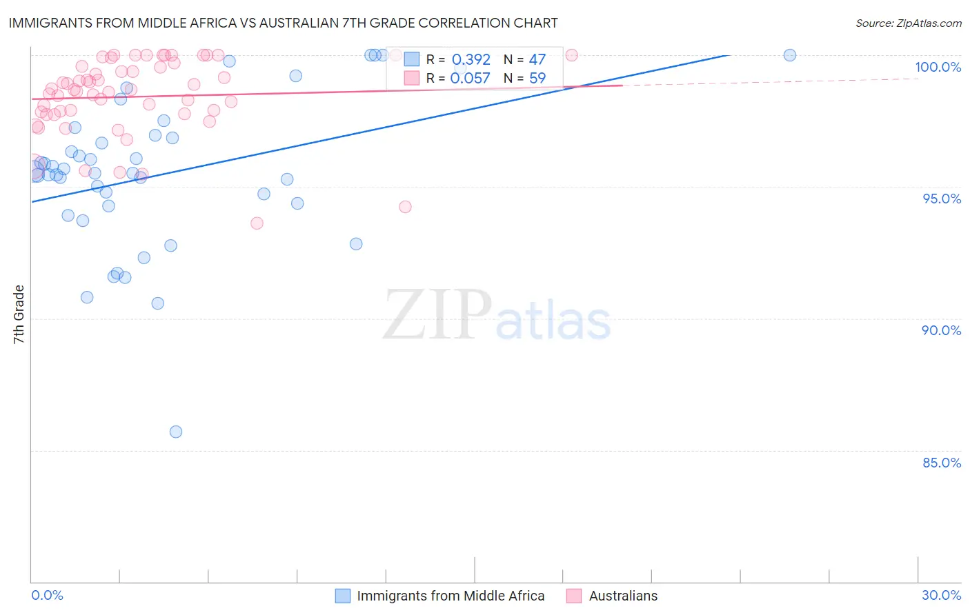 Immigrants from Middle Africa vs Australian 7th Grade