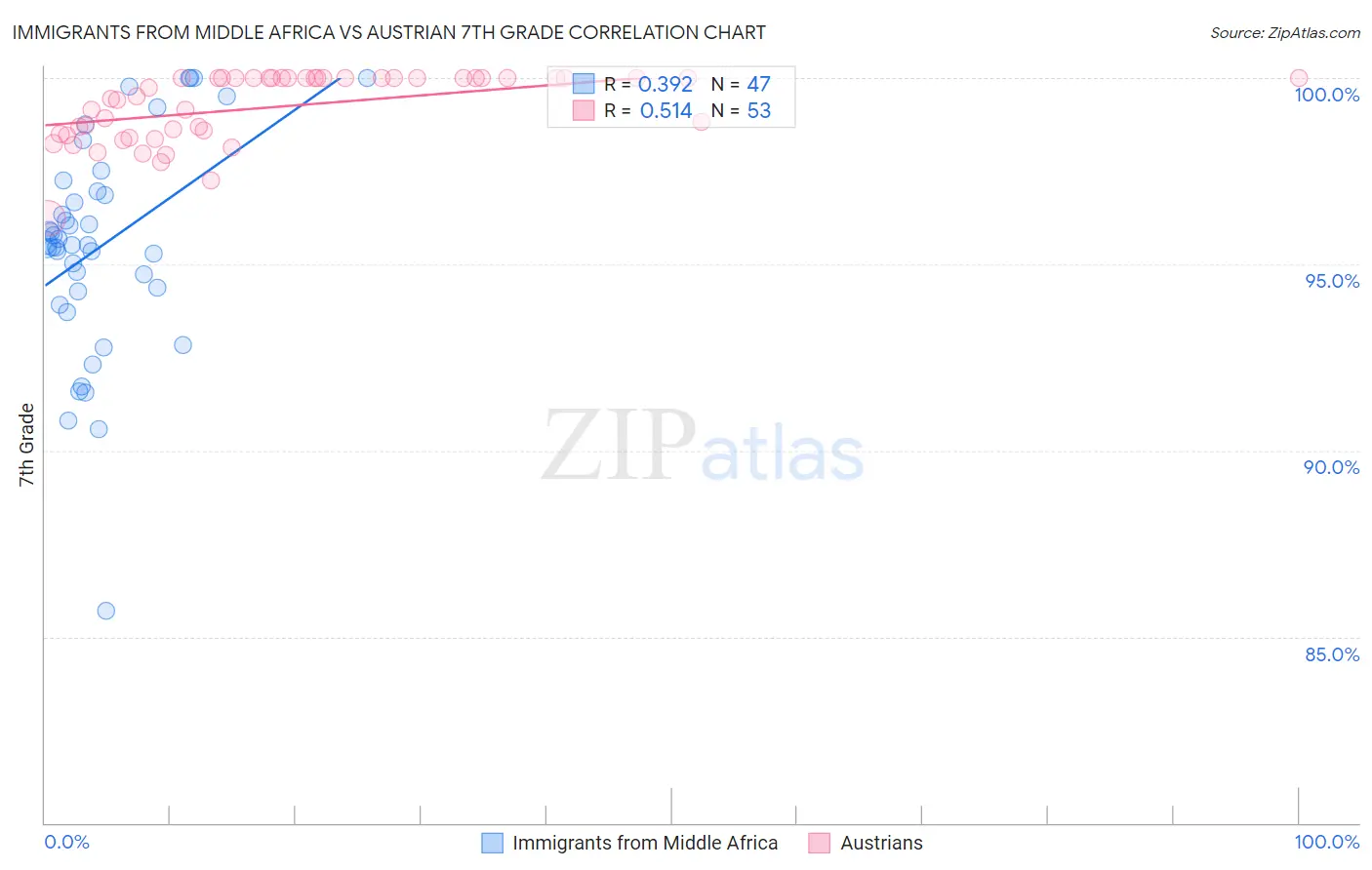 Immigrants from Middle Africa vs Austrian 7th Grade