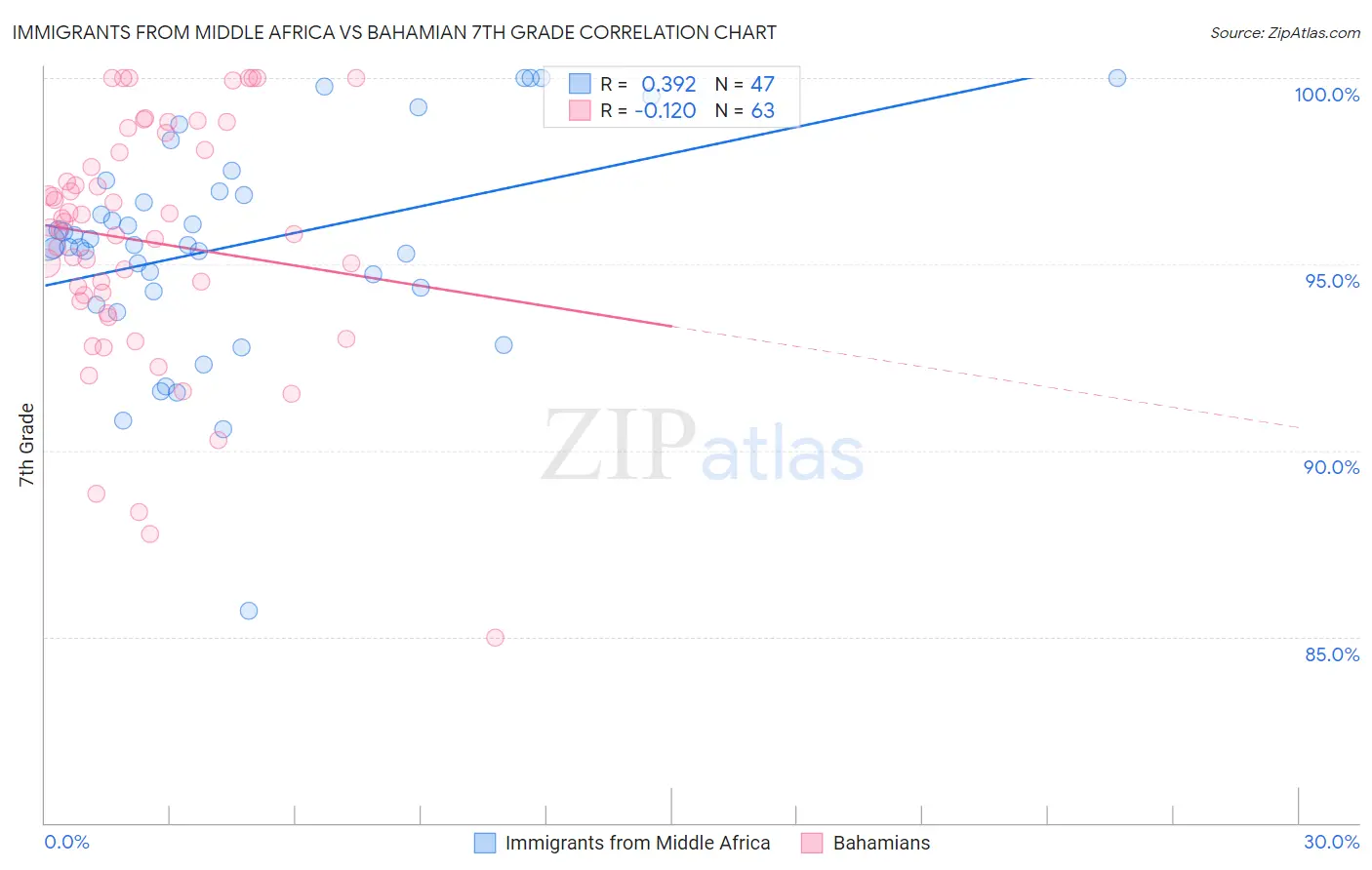 Immigrants from Middle Africa vs Bahamian 7th Grade