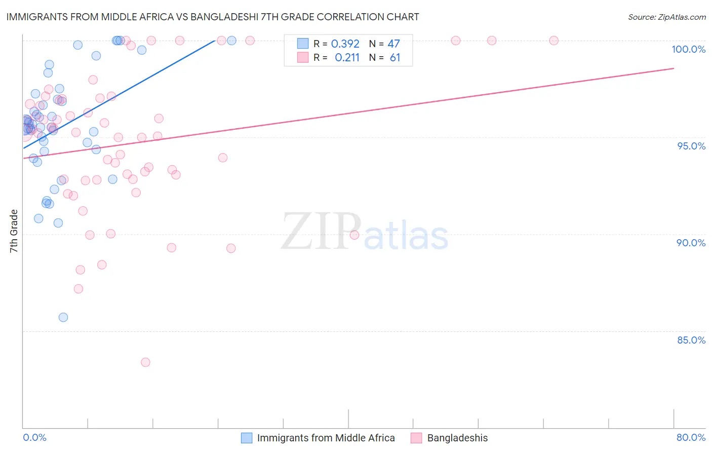Immigrants from Middle Africa vs Bangladeshi 7th Grade
