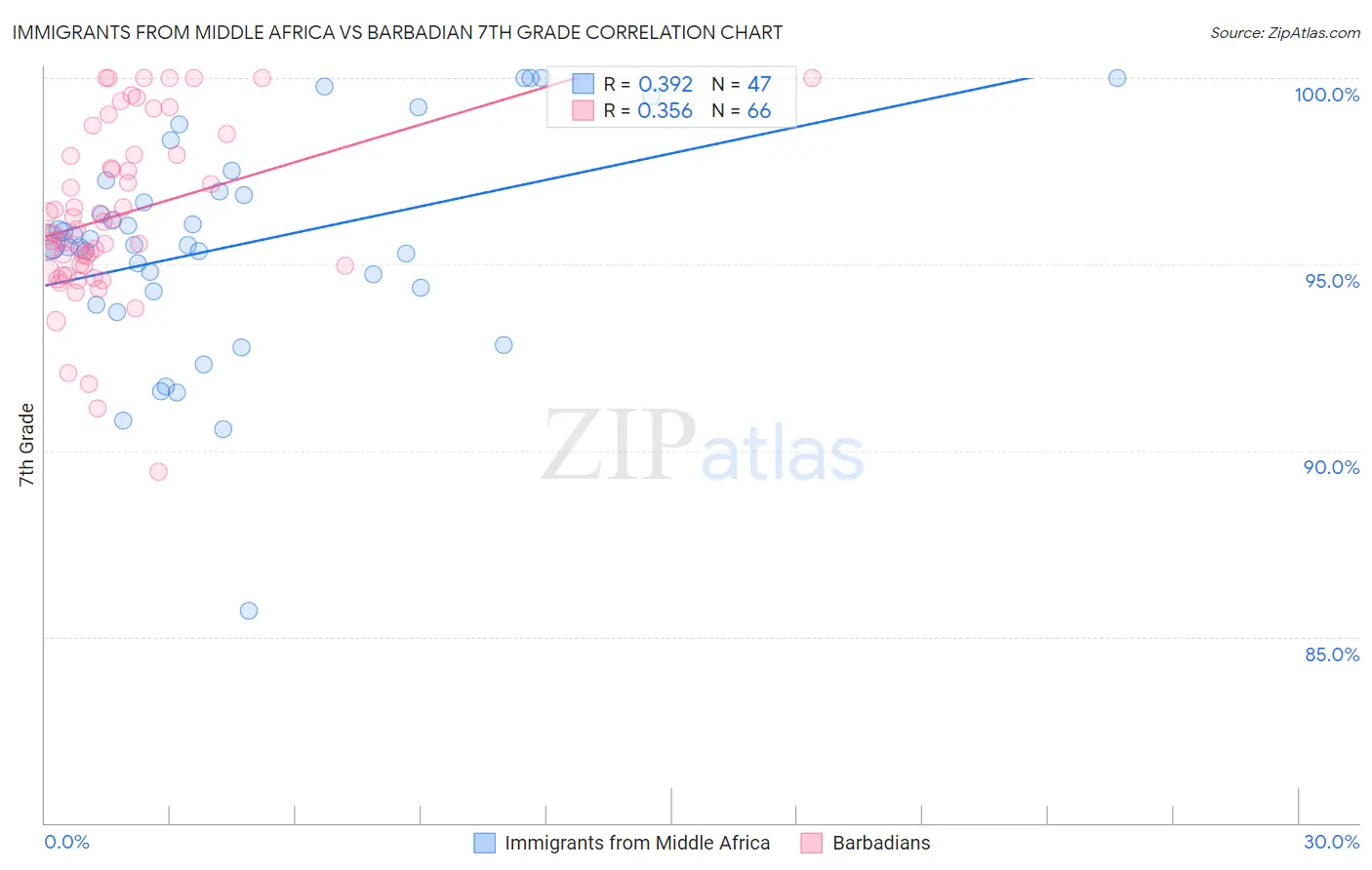 Immigrants from Middle Africa vs Barbadian 7th Grade