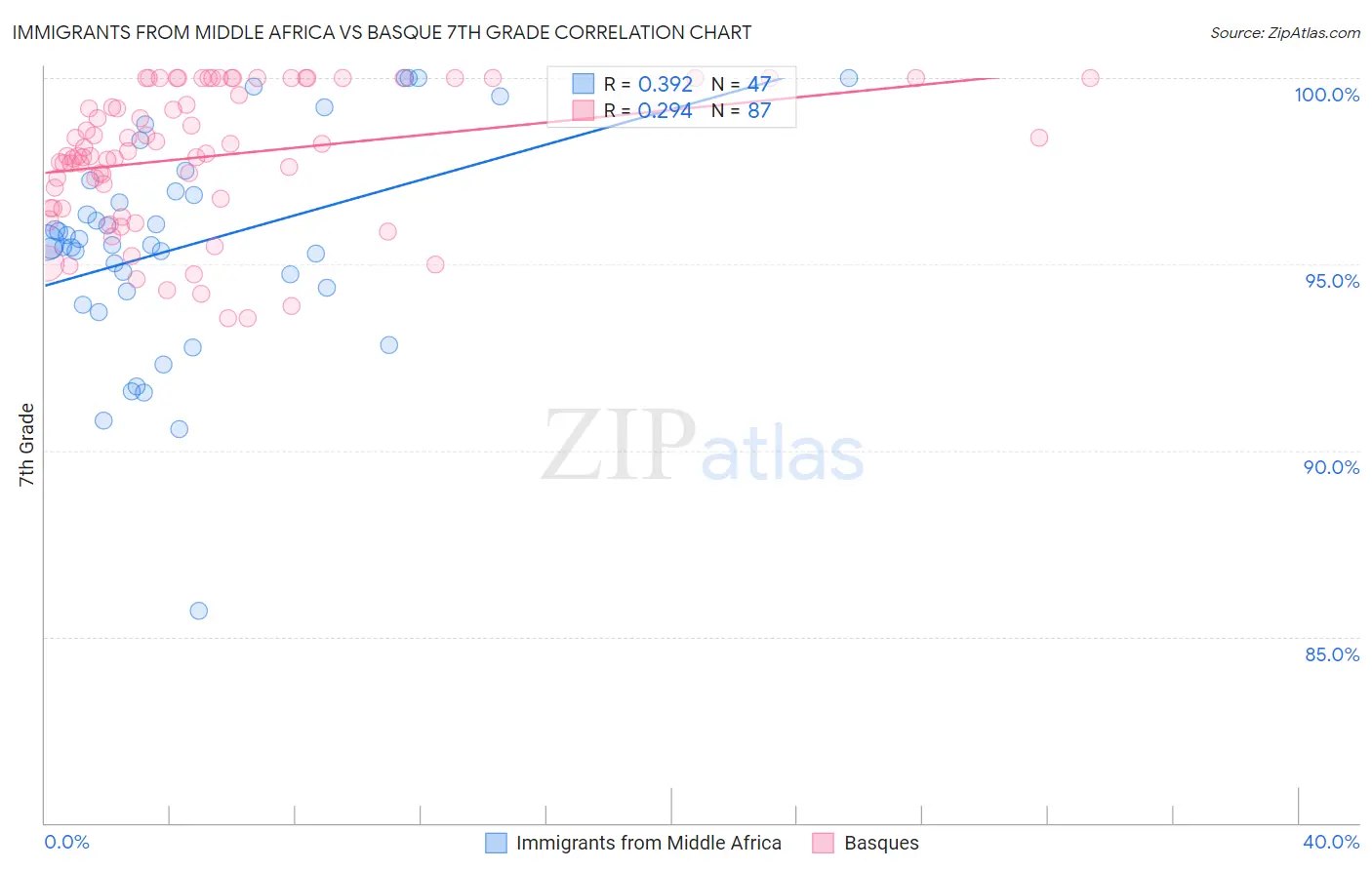 Immigrants from Middle Africa vs Basque 7th Grade