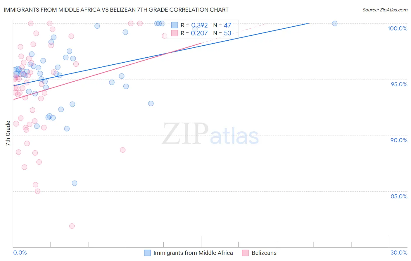 Immigrants from Middle Africa vs Belizean 7th Grade