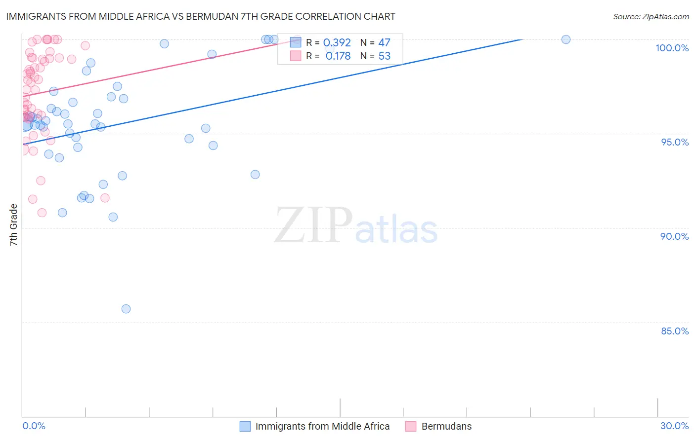 Immigrants from Middle Africa vs Bermudan 7th Grade