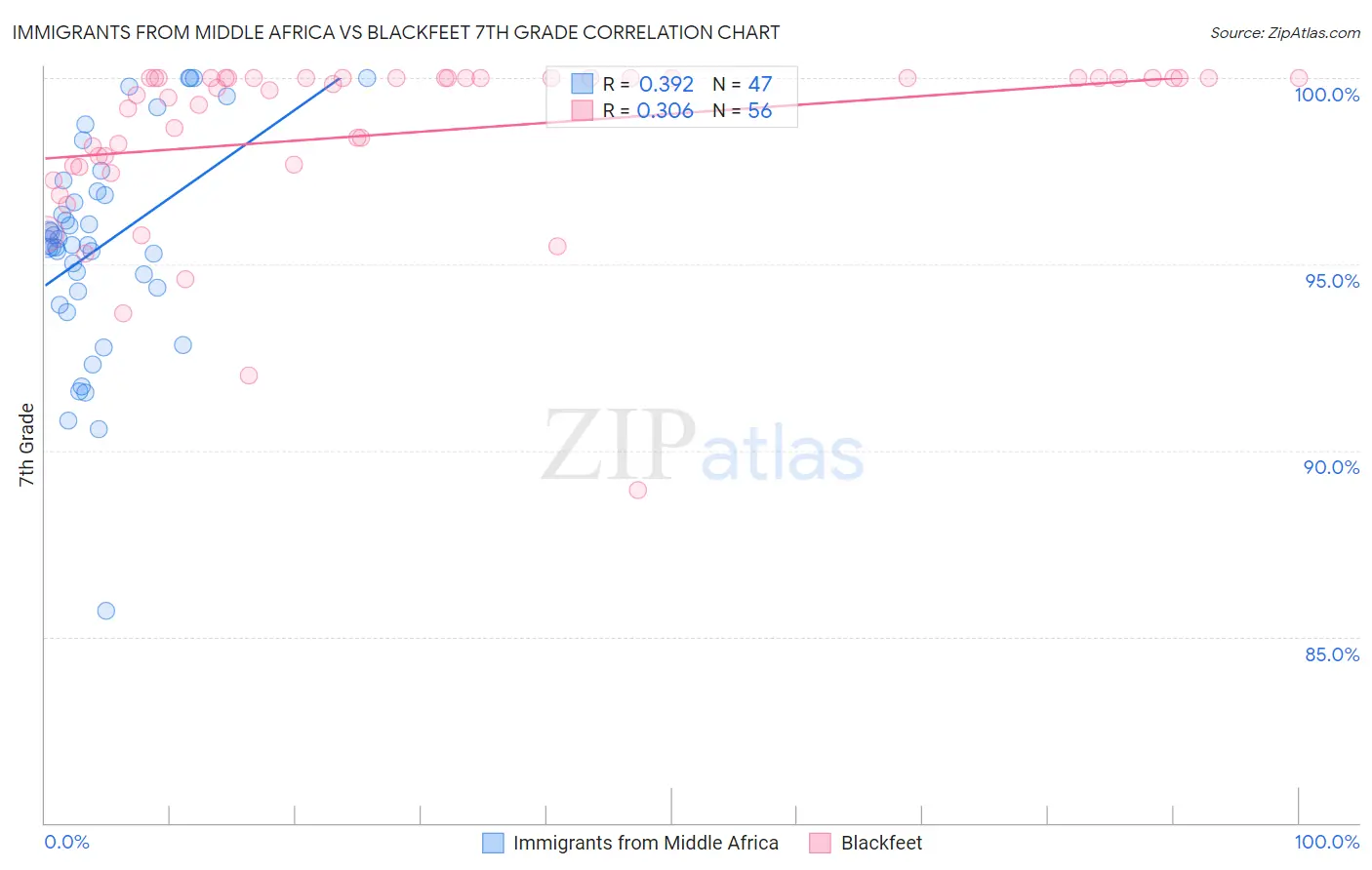 Immigrants from Middle Africa vs Blackfeet 7th Grade