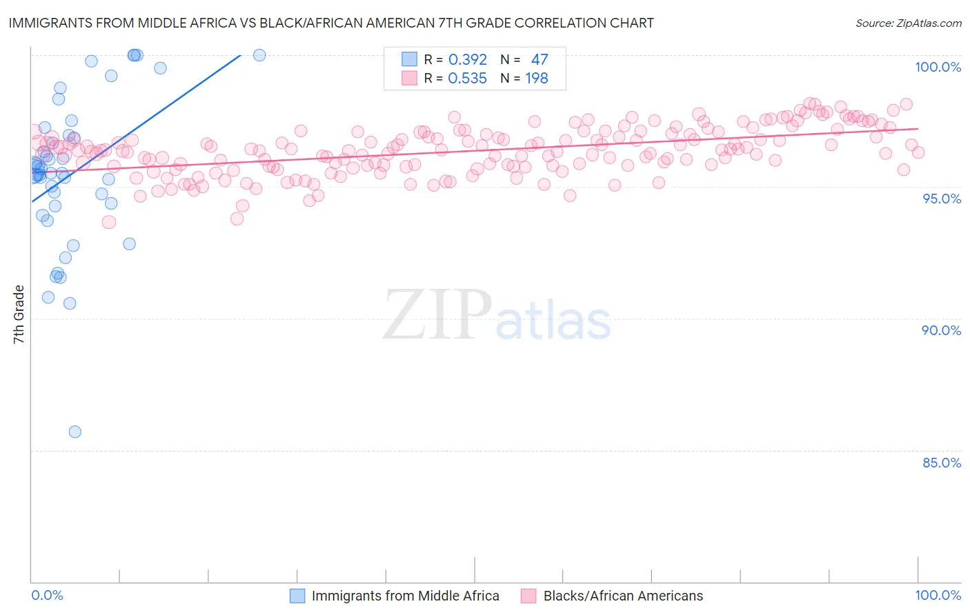 Immigrants from Middle Africa vs Black/African American 7th Grade