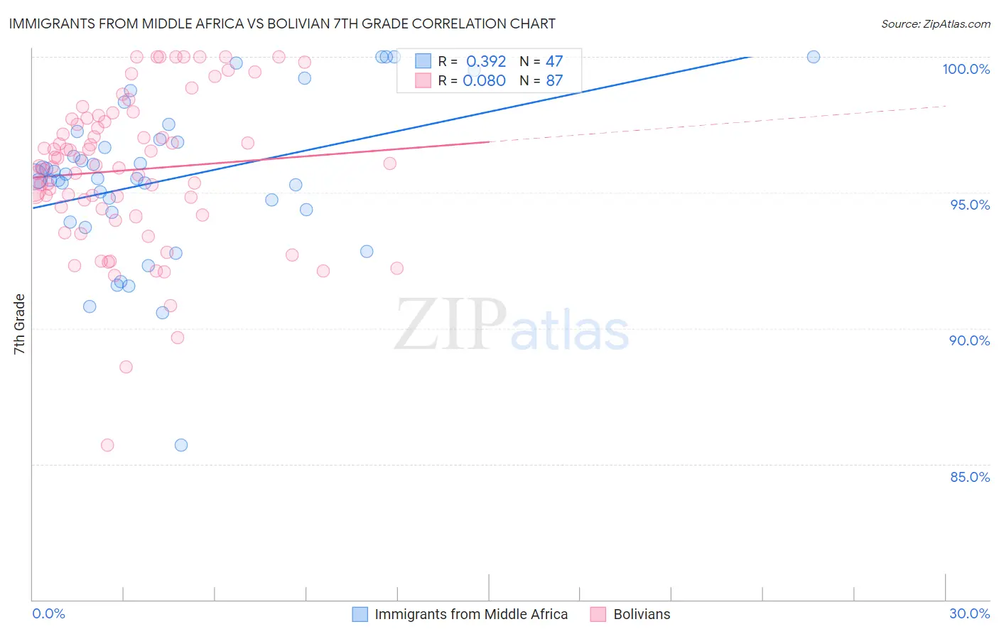 Immigrants from Middle Africa vs Bolivian 7th Grade