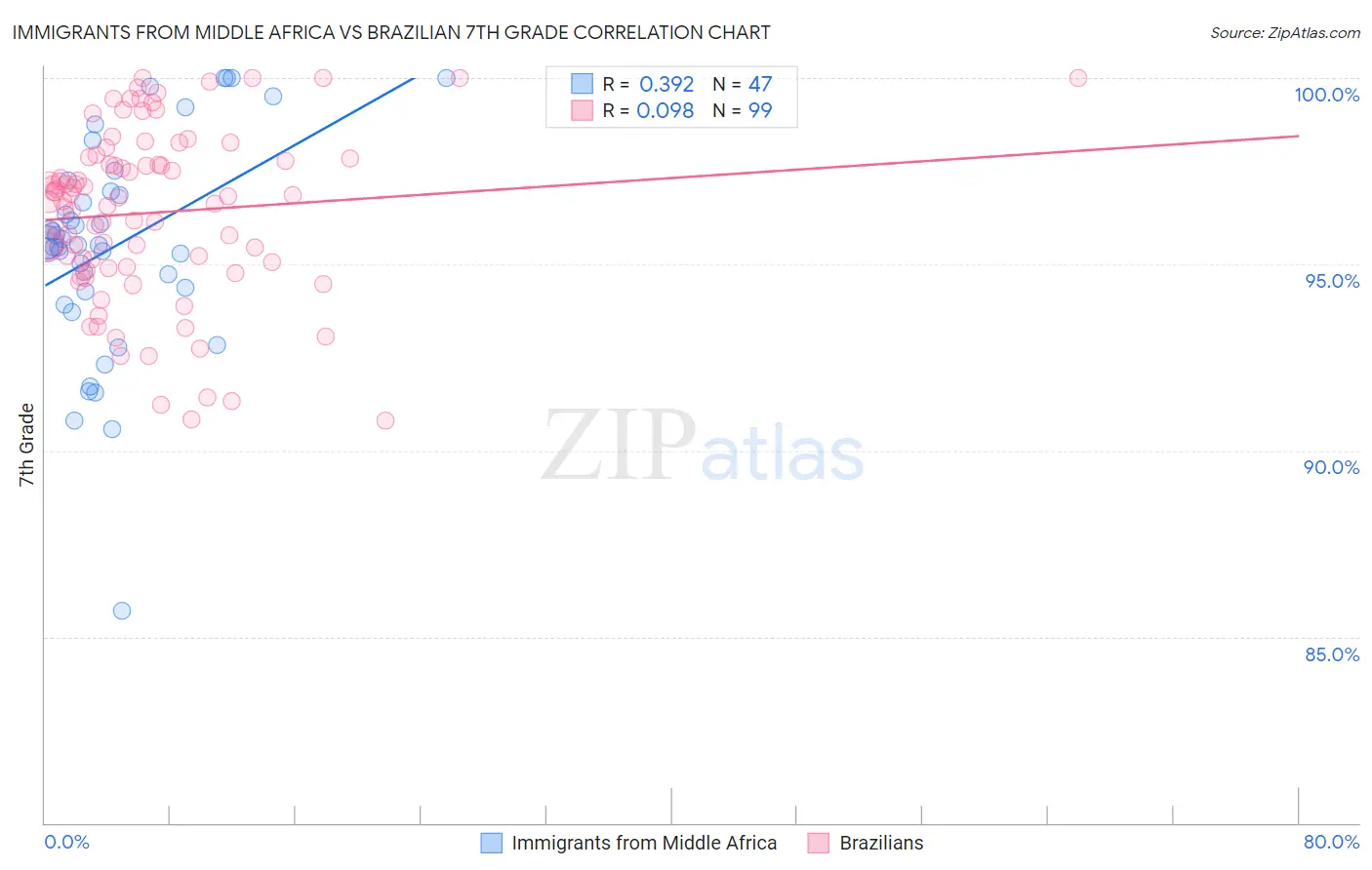 Immigrants from Middle Africa vs Brazilian 7th Grade