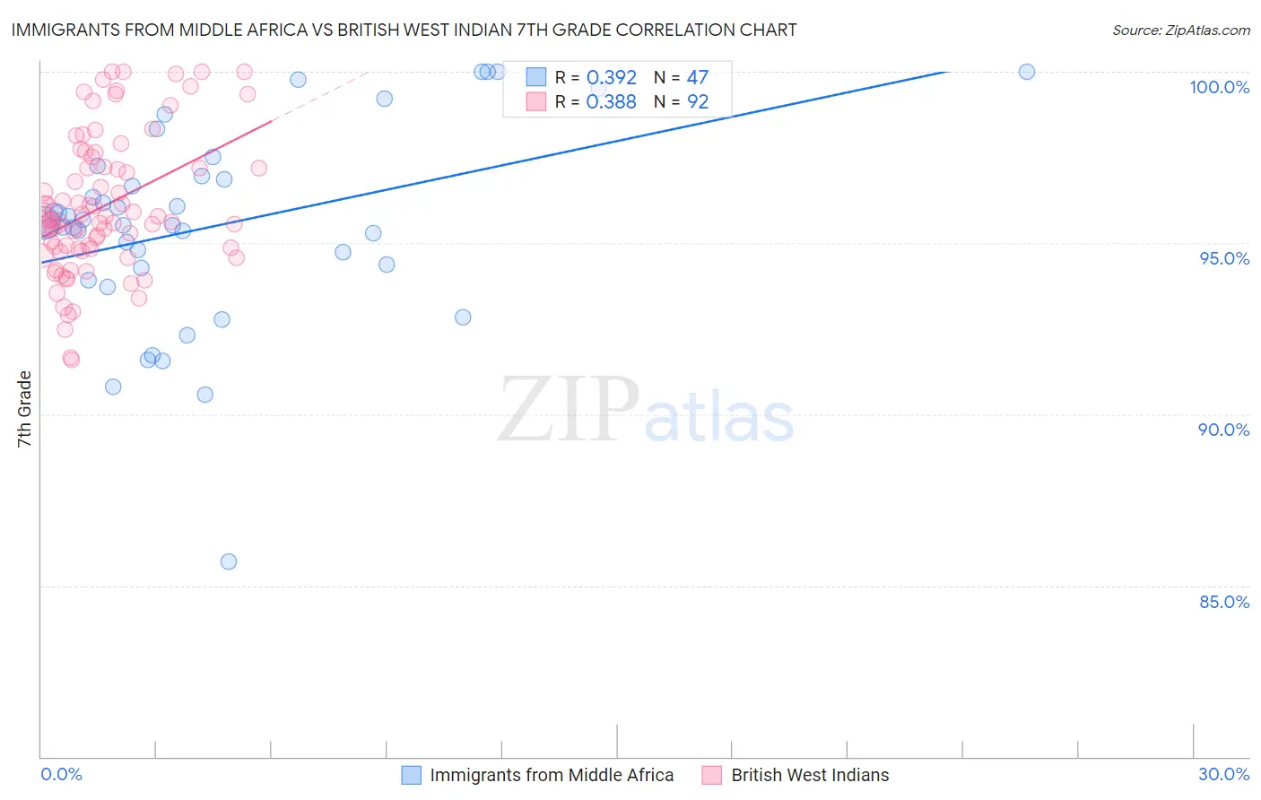 Immigrants from Middle Africa vs British West Indian 7th Grade