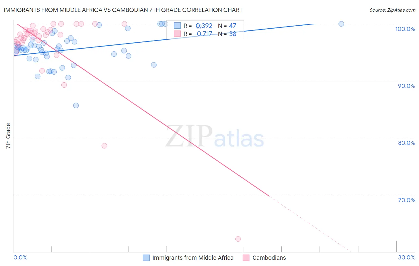 Immigrants from Middle Africa vs Cambodian 7th Grade